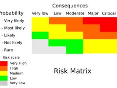 Risk Assessment Matrix. Probability x Consequences.