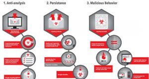 Rombertik Malware Flow