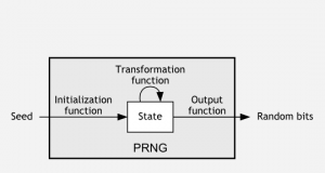 Pseudo Random Number Generation