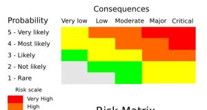 Risk Assessment Matrix. Probability x Consequences.
