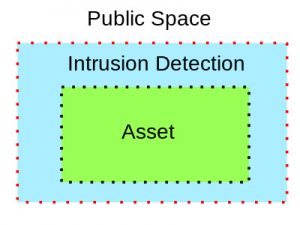 Two perimeters. Outer perimeter and Inner perimeter. Between them a space for intrusion detection.